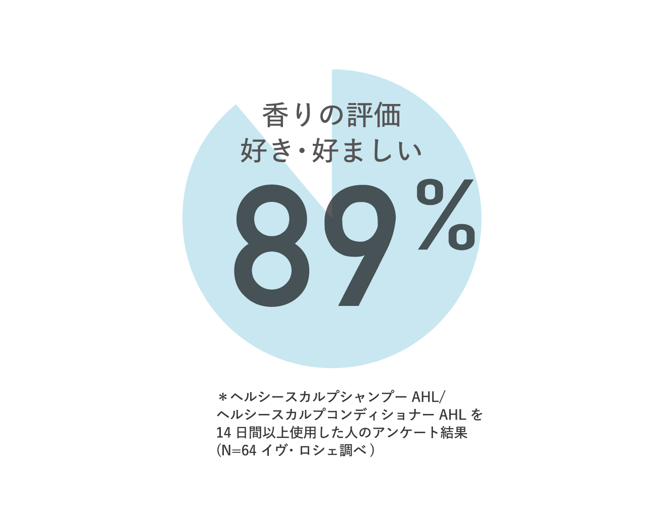 香りの評価 好き・好ましい 89% ＊ヘルシースカルプシャンプー AHL/ヘルシースカルプコンディショナー AHLを14日間以上使用した人のアンケート結果 (N=64 イヴ・ロシェ調べ)